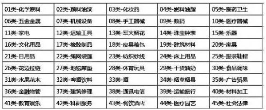 商标注册最常见的7个问题！