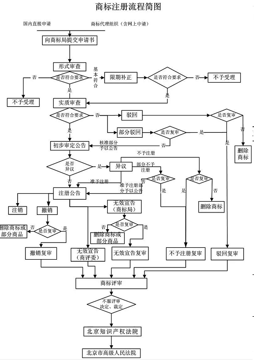 商标注册最常见的7个问题！